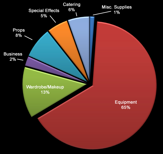 2011-2012 Budget for Bone to the Dog